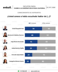  Ismael Burgueño encabeza preferencias en proceso interno de Morena rumbo a Baja California   